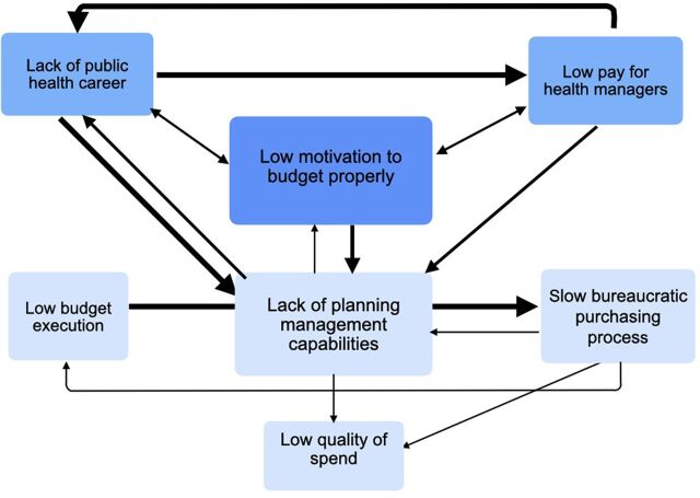 Budget Process and Execution: A Case Study on the Underperformance of the Peruvian Health System, 2000-2021.
