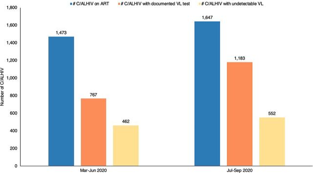 Adopting Data to Care to Identify and Address Gaps in Services for Children and Adolescents Living With HIV in Mozambique.