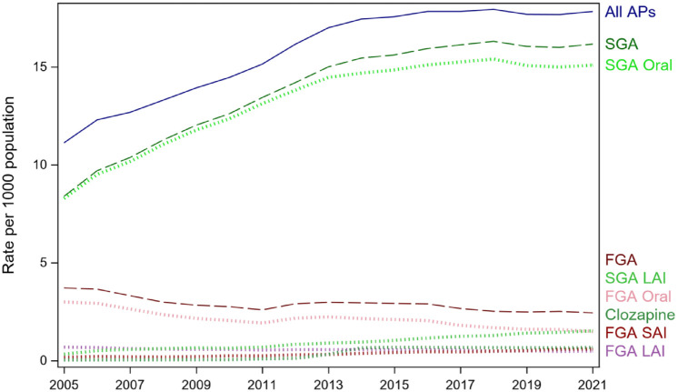 On- and off-label utilisation of antipsychotics in Australia (2000-2021): Retrospective analysis of two medication datasets.