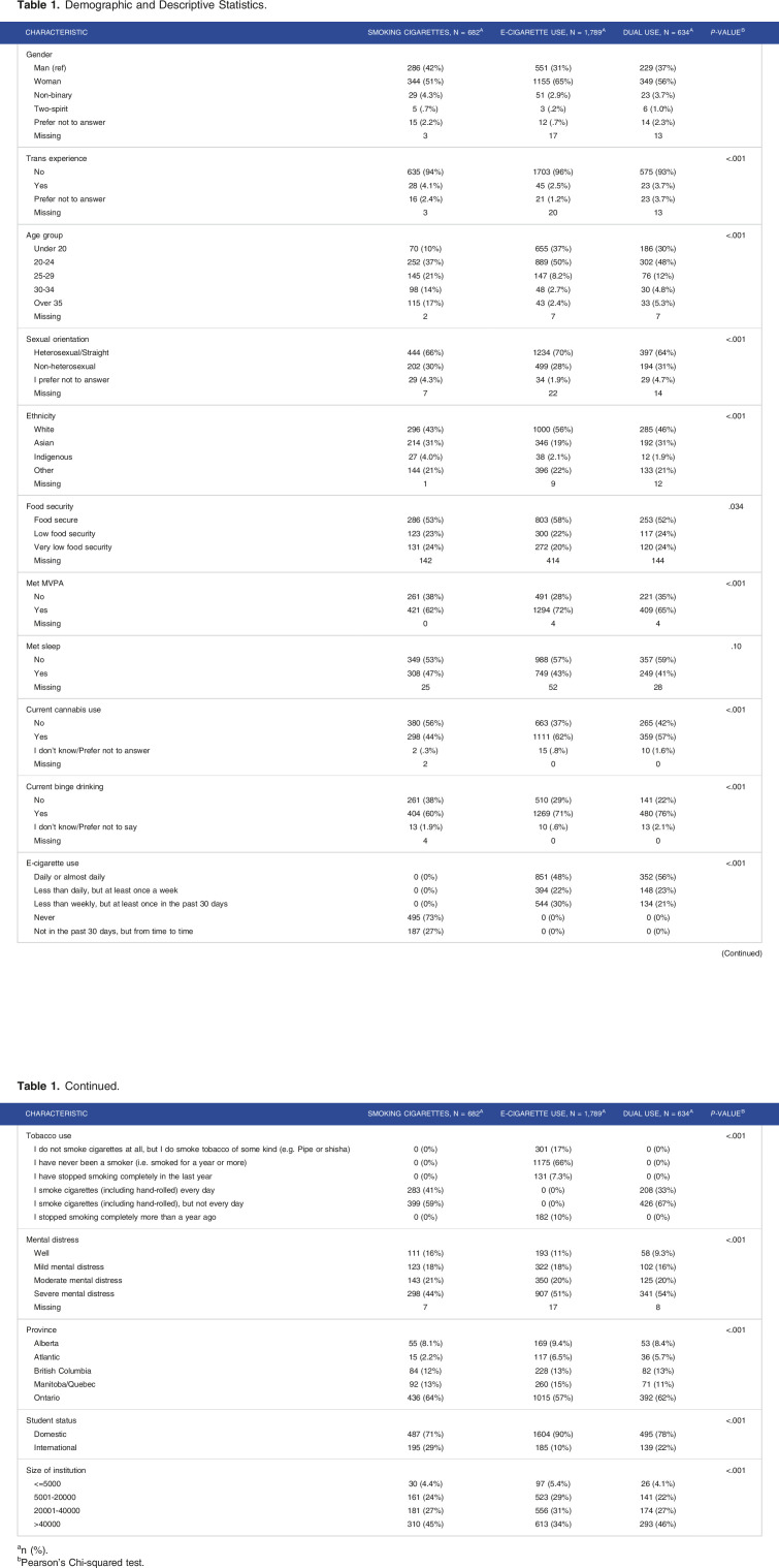 Examining the correlates of cigarette smoking, e-cigarette use and dual use among Canadian post-secondary students.