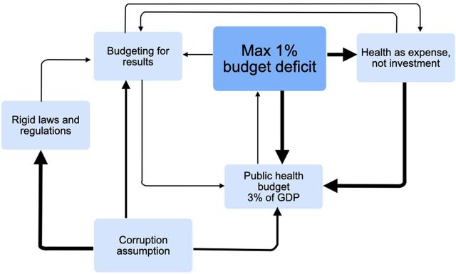 Budget Process and Execution: A Case Study on the Underperformance of the Peruvian Health System, 2000-2021.
