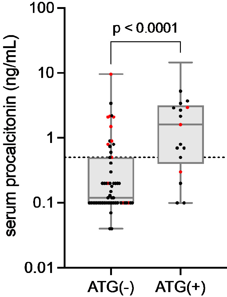 Procalcitonin elevation in febrile recipients during pre-transplant conditioning with anti-thymocyte globulin.