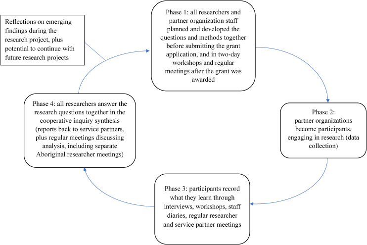 The Benefits of Cooperative Inquiry in Health Services Research: Lessons from an Australian Aboriginal and Torres Strait Islander Health Study.