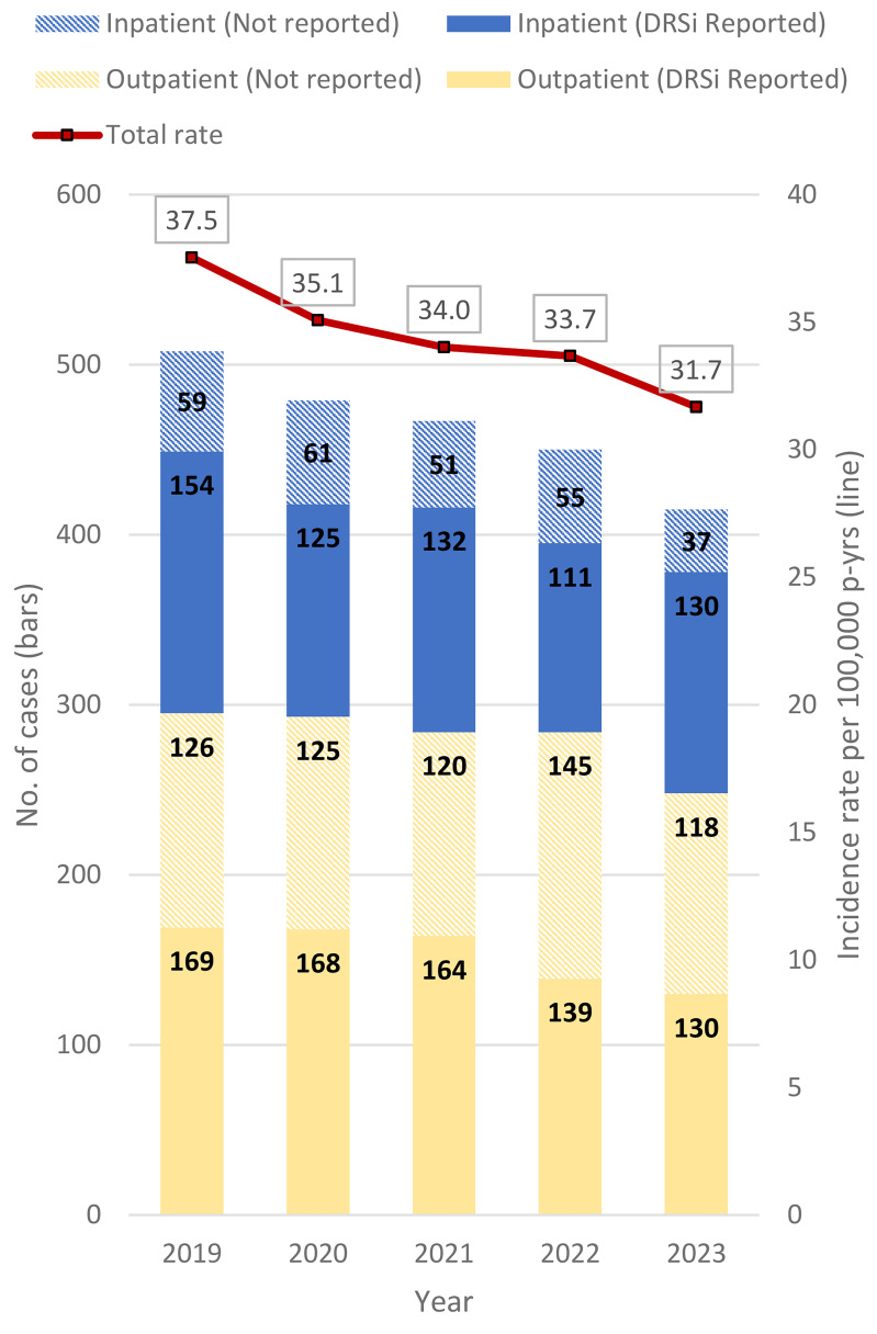 Heat exhaustion and heat stroke among active component members of the U.S. Armed Forces, 2019-2023.