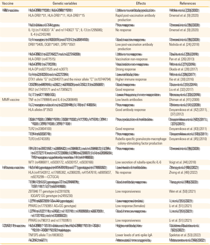 Vaccinomics and adversomics: key elements for a personalized vaccinology.