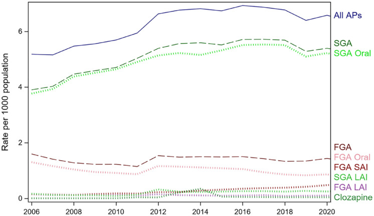 On- and off-label utilisation of antipsychotics in Australia (2000-2021): Retrospective analysis of two medication datasets.