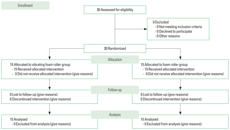 Immediate effects of a vibrating foam roller on dorsiflexion rom, balance, and gait in stroke patients: a randomized controlled trial.