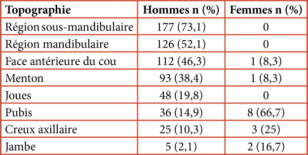[Pseudofolliculitis barbae in police students in Dakar: epidemiological and clinical aspects, and associated risk factors].