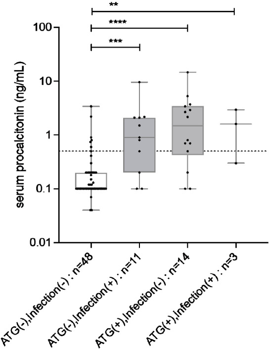 Procalcitonin elevation in febrile recipients during pre-transplant conditioning with anti-thymocyte globulin.