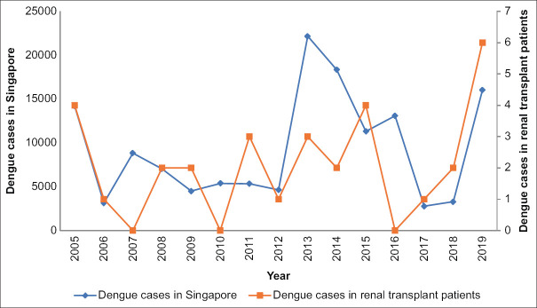 Dengue virus infection among renal transplant recipients in Singapore: a 15-year, single-centre retrospective review.