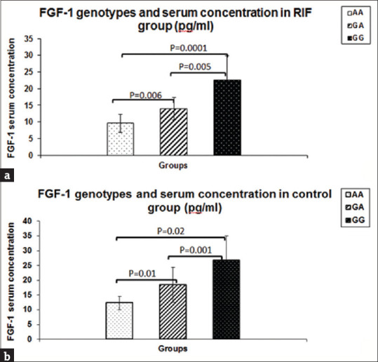 Association of Fibroblast Growth Factor-1 Promoter Polymorphism and its Serum Concentrations with Repeated Implantation Failure after <i>In vitro</i> Fertilisation: A Cross-sectional Study.