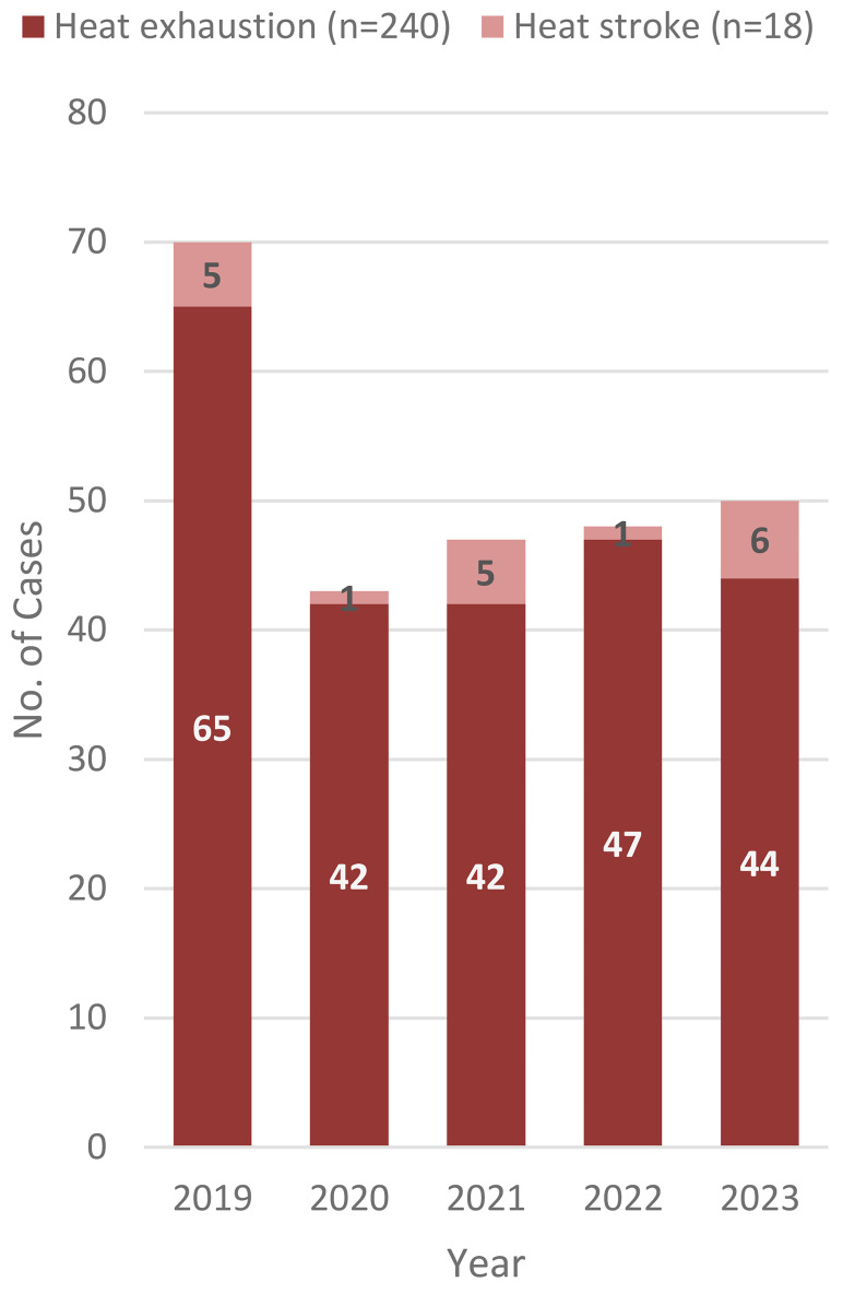 Heat exhaustion and heat stroke among active component members of the U.S. Armed Forces, 2019-2023.