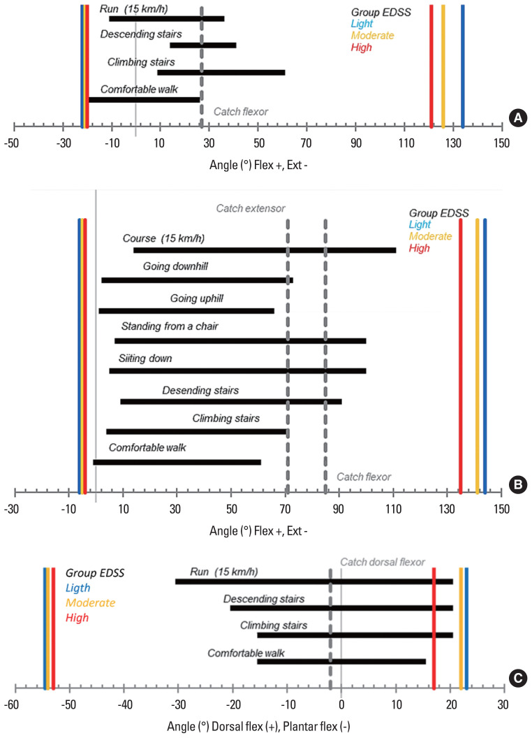 Neuro-orthopaedic check-up and walking in people with multiple sclerosis: toward a more specific assessment to improve rehabilitation results.