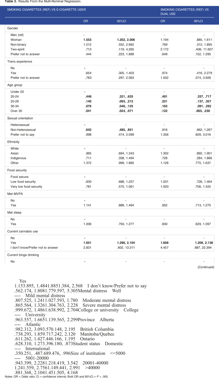 Examining the correlates of cigarette smoking, e-cigarette use and dual use among Canadian post-secondary students.