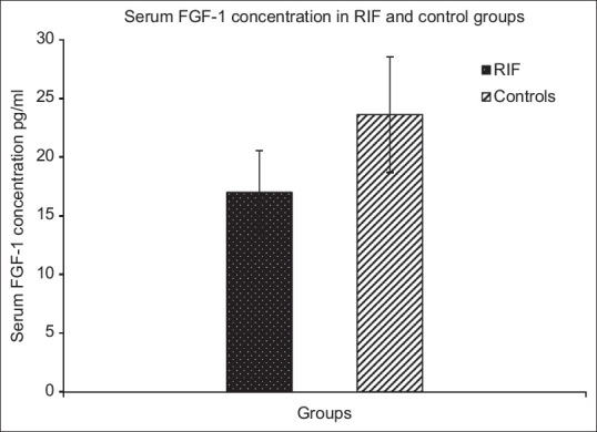 Association of Fibroblast Growth Factor-1 Promoter Polymorphism and its Serum Concentrations with Repeated Implantation Failure after <i>In vitro</i> Fertilisation: A Cross-sectional Study.