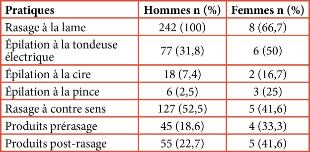 [Pseudofolliculitis barbae in police students in Dakar: epidemiological and clinical aspects, and associated risk factors].