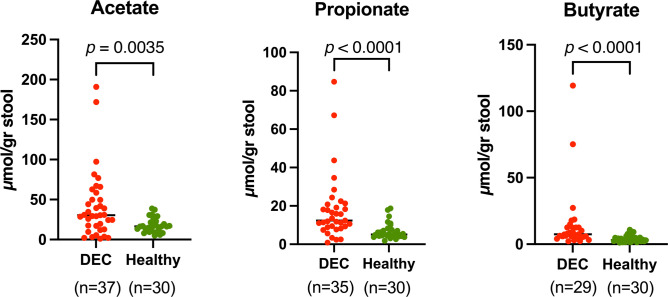 A metagenomic approach to unveil the association between fecal gut microbiota and short-chain fatty acids in diarrhea caused by diarrheagenic <i>Escherichia coli</i> in children.