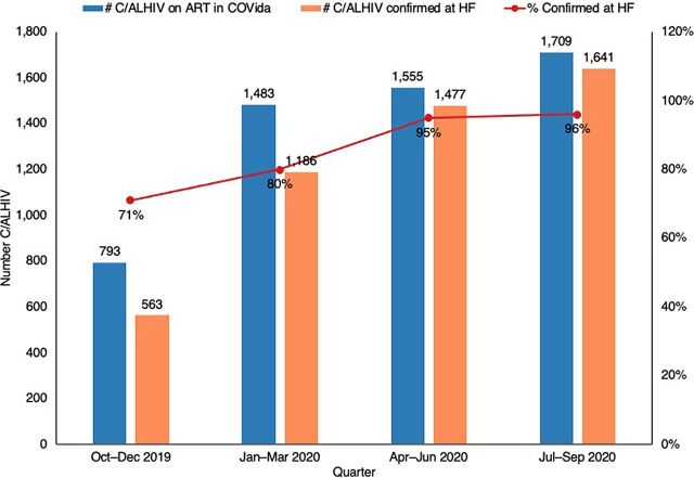 Adopting Data to Care to Identify and Address Gaps in Services for Children and Adolescents Living With HIV in Mozambique.