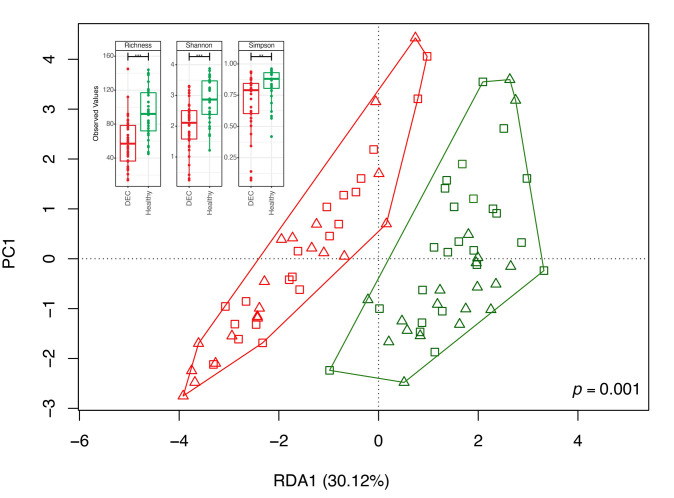 A metagenomic approach to unveil the association between fecal gut microbiota and short-chain fatty acids in diarrhea caused by diarrheagenic <i>Escherichia coli</i> in children.