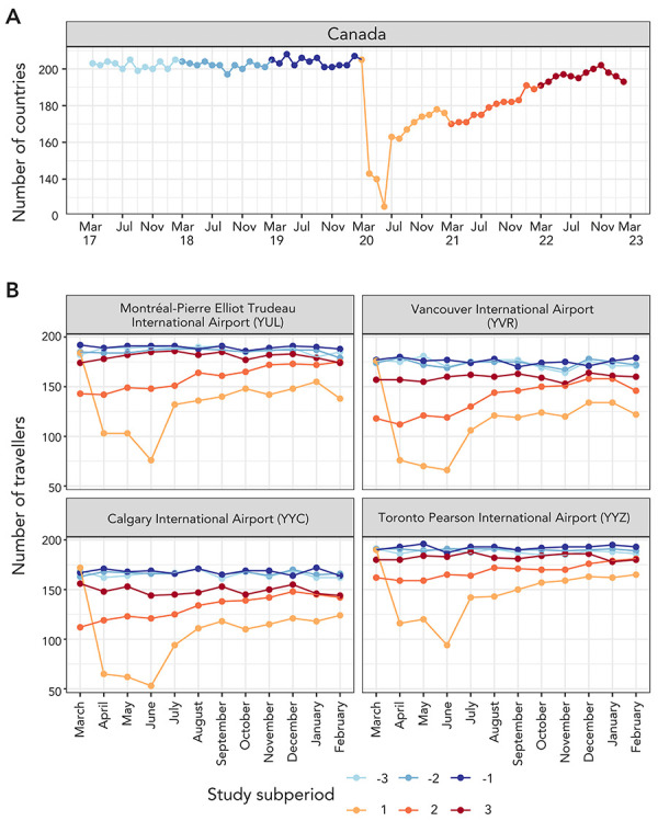 Impact of the COVID-19 pandemic on inbound air travel to Canada.