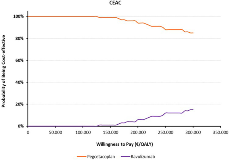 Cost-Utility Analysis Comparing Pegcetacoplan to Anti-C5 Monoclonal Antibodies in the Treatment of Paroxysmal Nocturnal Hemoglobinuria.