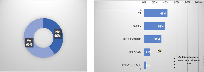 Exploring pre-MRI imaging tests: patient survey reveals potential implications for healthcare efficiency in Israel.