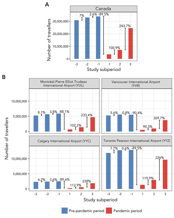 Impact of the COVID-19 pandemic on inbound air travel to Canada.