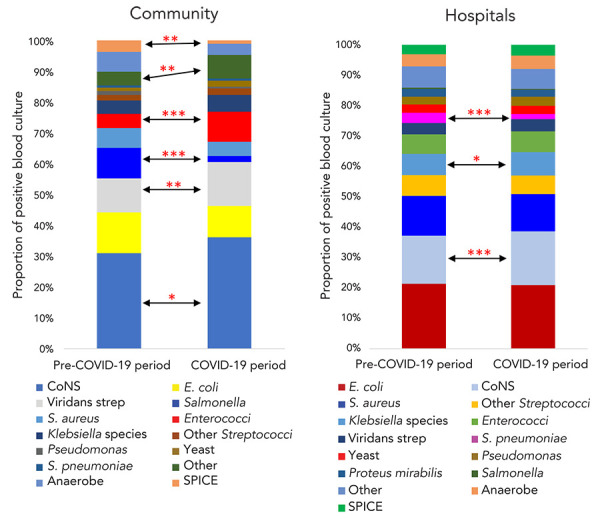 Microbiology of bloodstream infections in Ontario, Canada during COVID-19 pandemic.