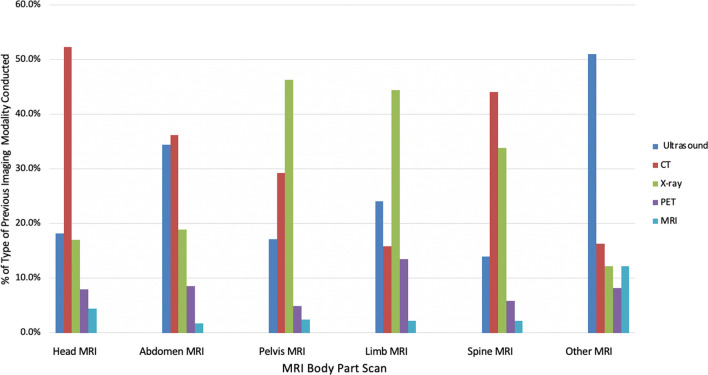 Exploring pre-MRI imaging tests: patient survey reveals potential implications for healthcare efficiency in Israel.