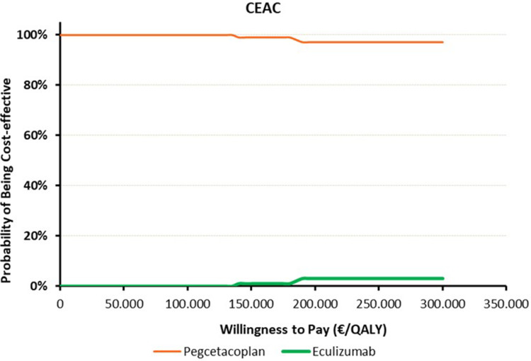 Cost-Utility Analysis Comparing Pegcetacoplan to Anti-C5 Monoclonal Antibodies in the Treatment of Paroxysmal Nocturnal Hemoglobinuria.
