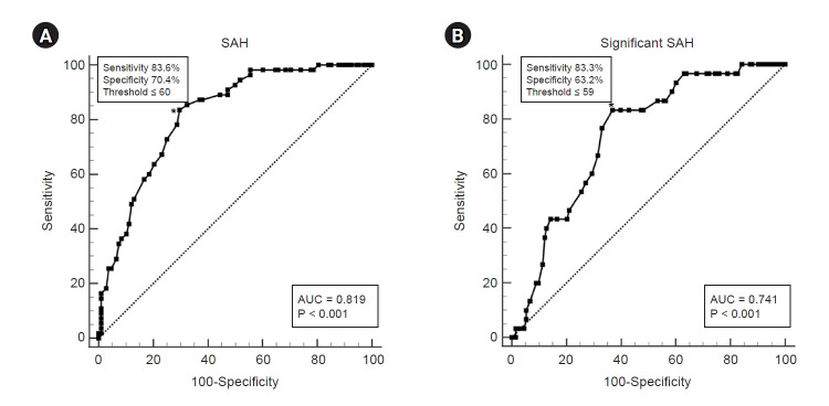 Preoperative echocardiography as a predictor of spinal anesthesia-induced hypotension in older patients with mild left ventricular diastolic dysfunction: a retrospective observational study.