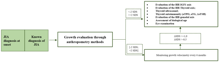 Algorithm for Growth Evaluation in Juvenile Idiopathic Arthritis.