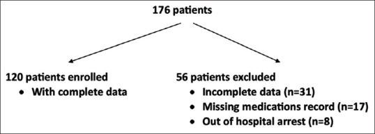 Inpatient treatment modalities of coronavirus disease 2019 in the Egyptian population: A bi-center retrospective observational study.