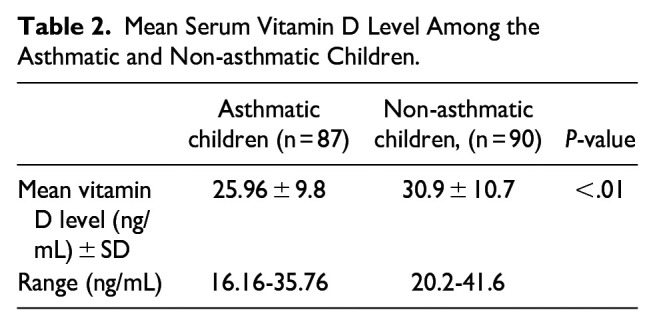 Vitamin D [<i>Serum 25(OH) cholecalciferol</i>] Insufficiency is Associated With Childhood Asthma: Recent Case-Control Findings From Bangladesh.