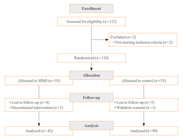 Effectiveness of a Social Networking Site Based Automatic Mobile Message Providing System on Glycemic Control in Patients with Type 2 Diabetes Mellitus.