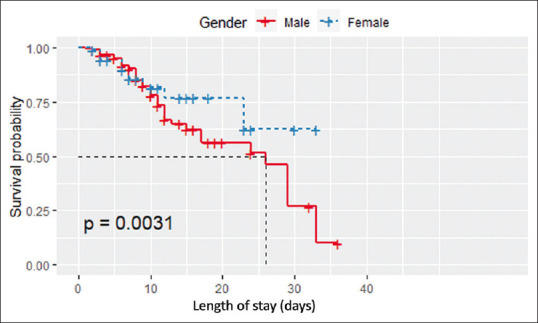 Inpatient treatment modalities of coronavirus disease 2019 in the Egyptian population: A bi-center retrospective observational study.