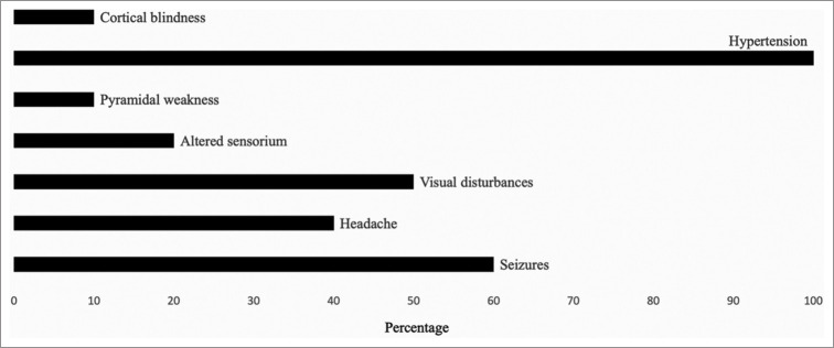 Posterior reversible encephalopathy syndrome in immunocompromised children - A single-center study from South India.