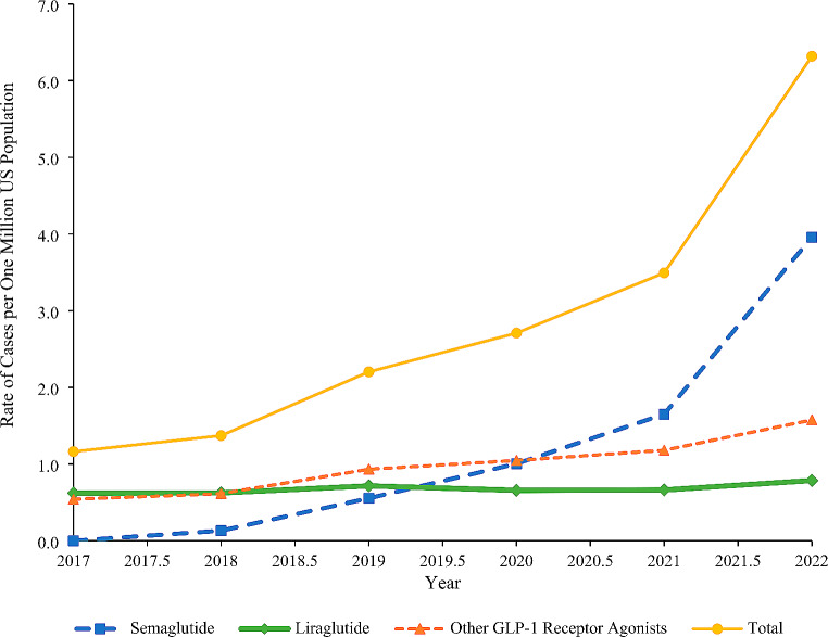 Glucagon-Like Peptide-1 Receptor Agonist Cases Reported to United States Poison Centers, 2017-2022.