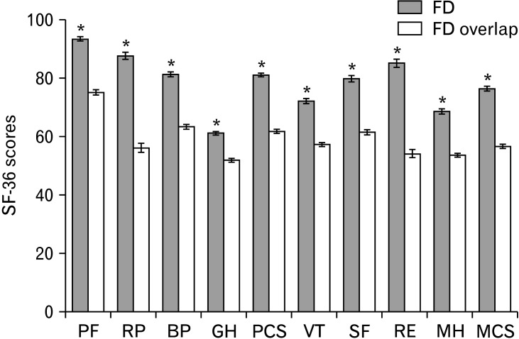 Characteristics and Risk Factors of Functional Dyspepsia Fulfilling the Rome IV Criteria Overlapping With Gastroesophageal Reflux Disease, Irritable Bowel Syndrome, and Functional Constipation in South China.