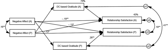 Affectivity and satisfaction in the relationship of Pakistani couples is mediated by dyadic coping-based gratitude.