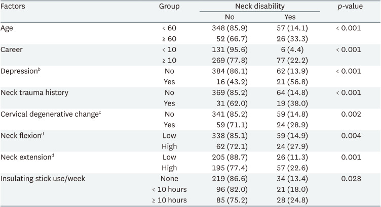 Impact of neck posture and insulating stick use on neck disability in Korean line workers: a cross-sectional study.