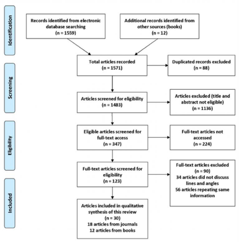 CURRENT LINES AND ANGLES USED IN PAEDIATRIC FOOT RADIOGRAPH: A SCOPING REVIEW OF LITERATURE.