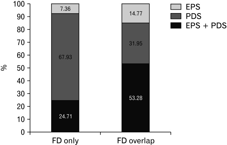 Characteristics and Risk Factors of Functional Dyspepsia Fulfilling the Rome IV Criteria Overlapping With Gastroesophageal Reflux Disease, Irritable Bowel Syndrome, and Functional Constipation in South China.