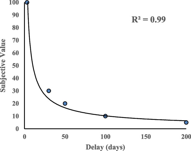 The Use of Nonmonetary Outcomes in Health-Related Delay Discounting Research: Review and Recommendations.