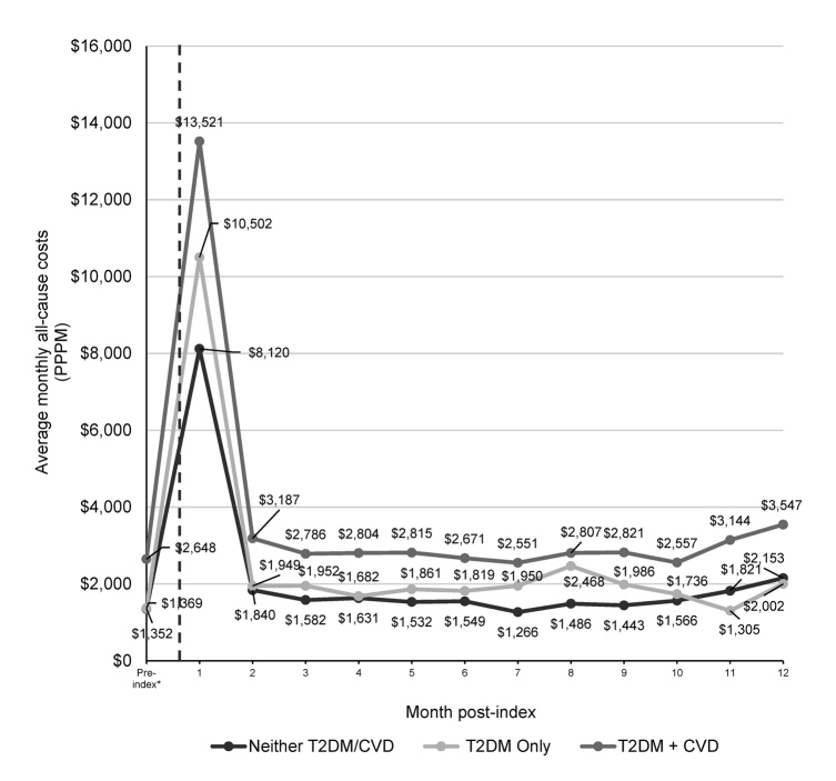 Impact of Pre-existing Type 2 Diabetes Mellitus and Cardiovascular Disease on Healthcare Resource Utilization and Costs in Patients With COVID-19.