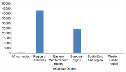A Review of Monkeypox: Present-day Scenario in India.