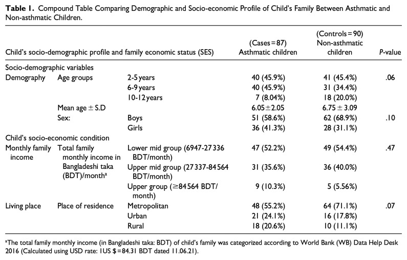 Vitamin D [<i>Serum 25(OH) cholecalciferol</i>] Insufficiency is Associated With Childhood Asthma: Recent Case-Control Findings From Bangladesh.