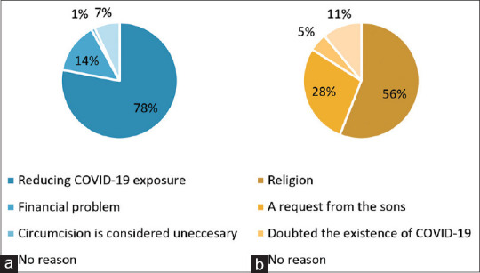 Parental Perspectives Regarding Circumcision during the Coronavirus Disease 2019 Pandemic in Indonesia.