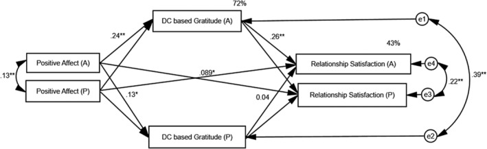 Affectivity and satisfaction in the relationship of Pakistani couples is mediated by dyadic coping-based gratitude.