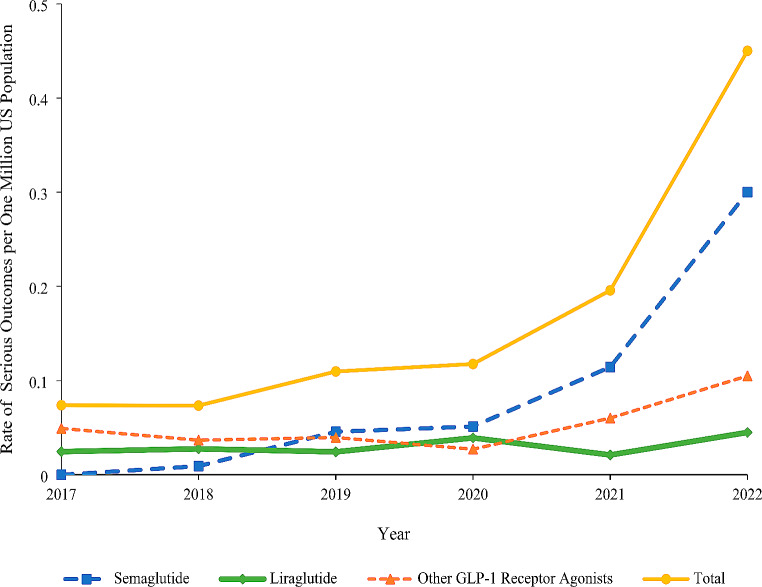 Glucagon-Like Peptide-1 Receptor Agonist Cases Reported to United States Poison Centers, 2017-2022.